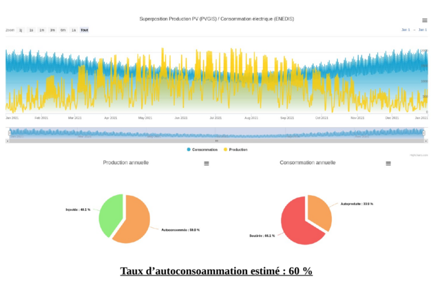 estimatif autoconsommation photovoltaique